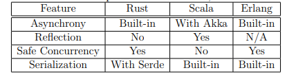 Table 1.1: Feature comparison between Rust, Scala and Erlang