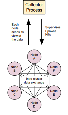 Figure 4.1: Test Architecture for Distributed Algorithms
